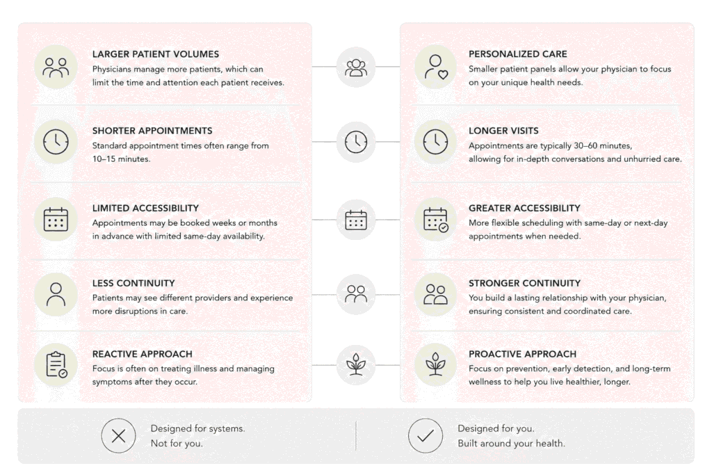 Concierge Primary Care vs. Traditional Care
